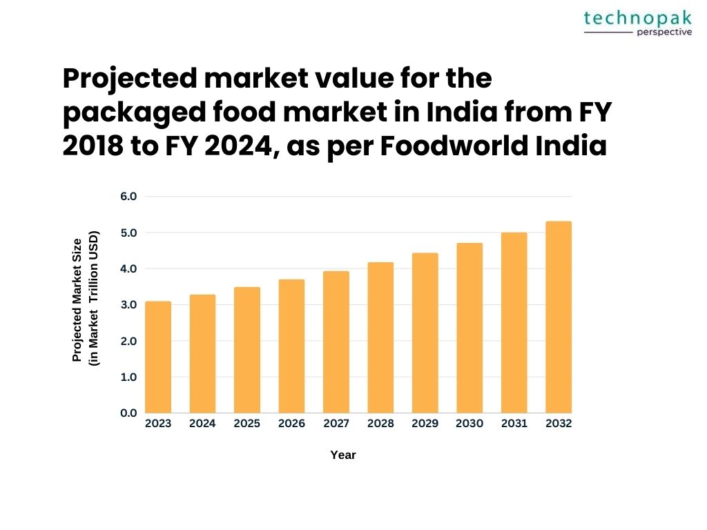 packaged-food-market-value-india