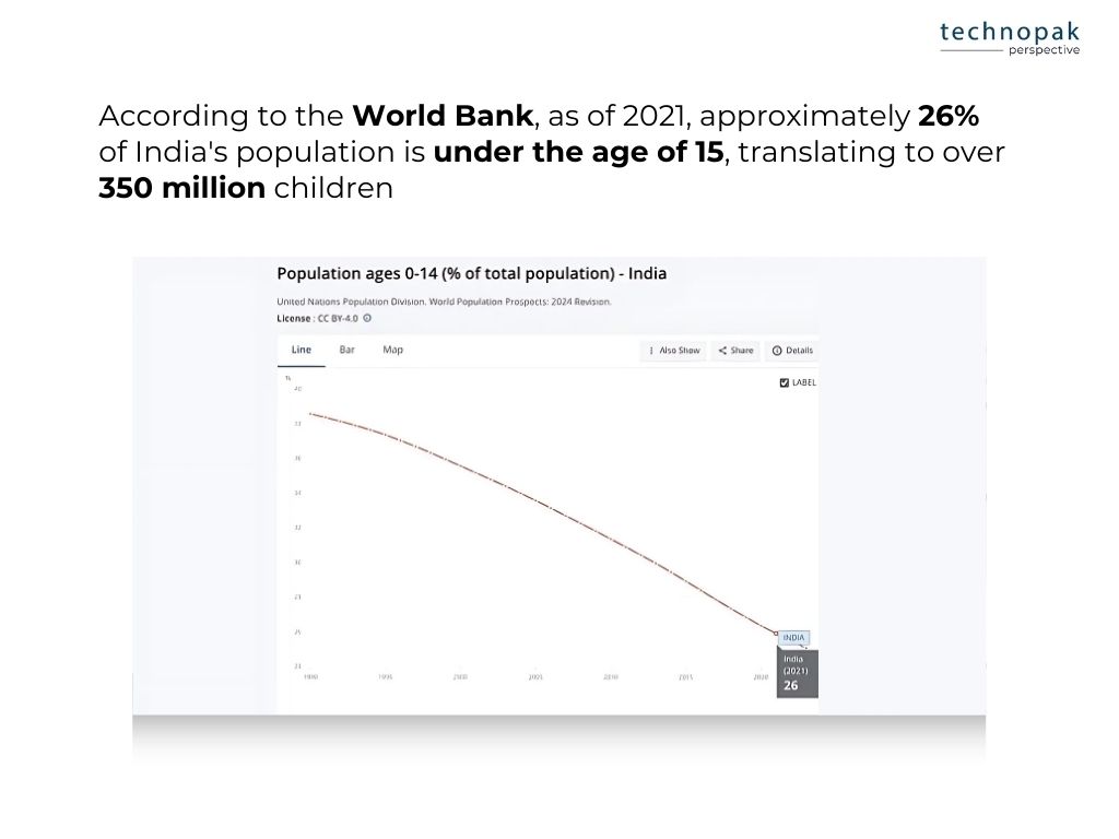 world-bank-population-ages-0 to 14-india