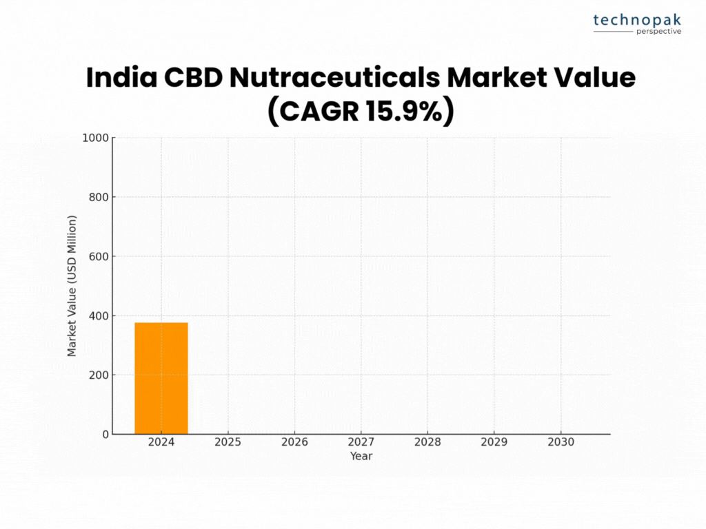 Indian-cbd-neautracuticals-market-value