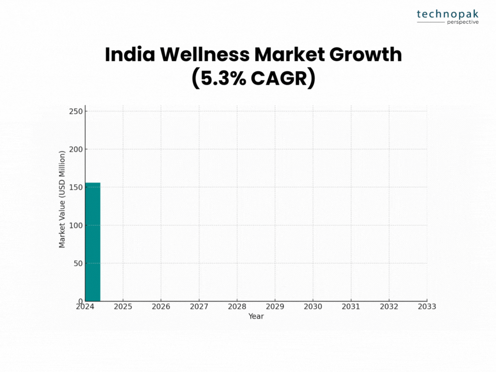 Indian-wellness-market-growth