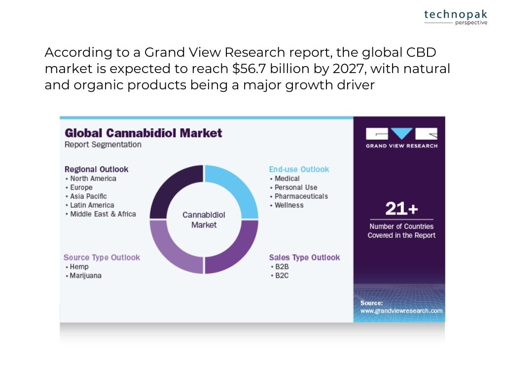 global-cbd-market-projections