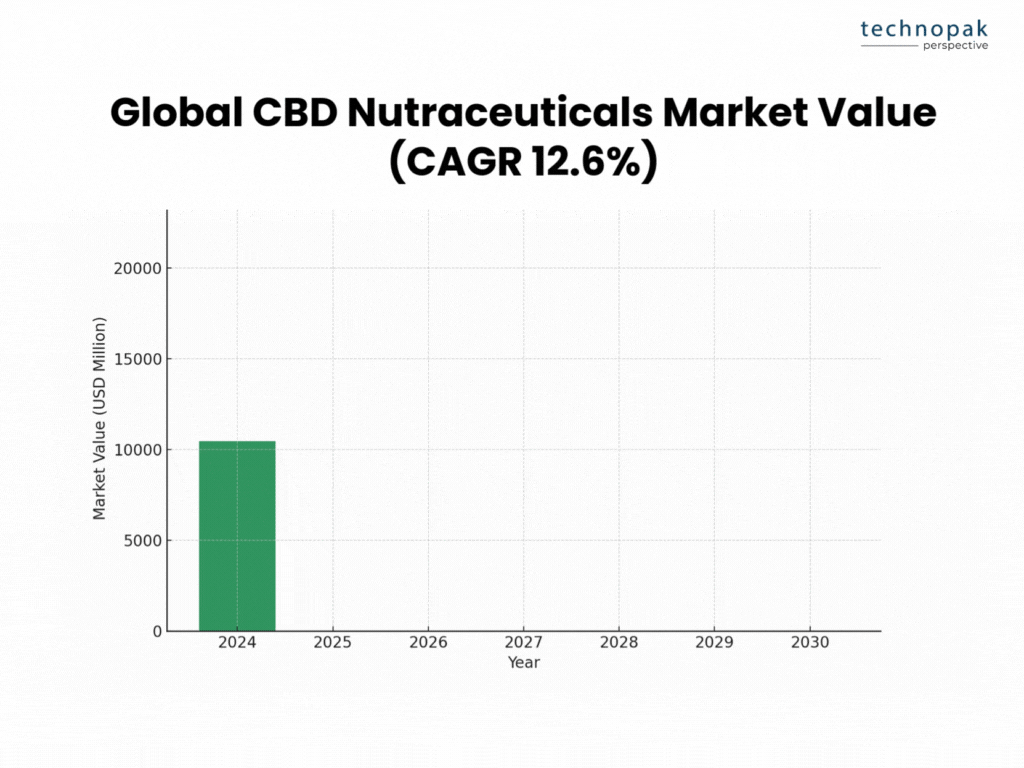 global-cbd-nutraceuticals-market-value