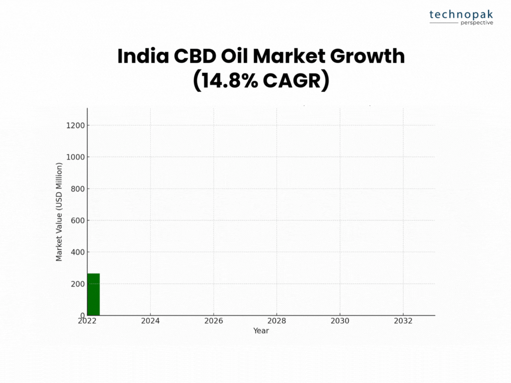 indian-cbd-oil-market-growth