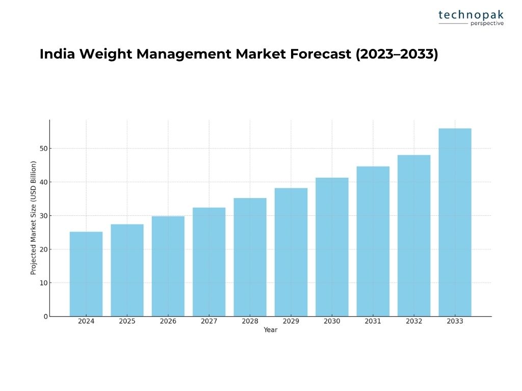 india-weight-management-market-2023-2033