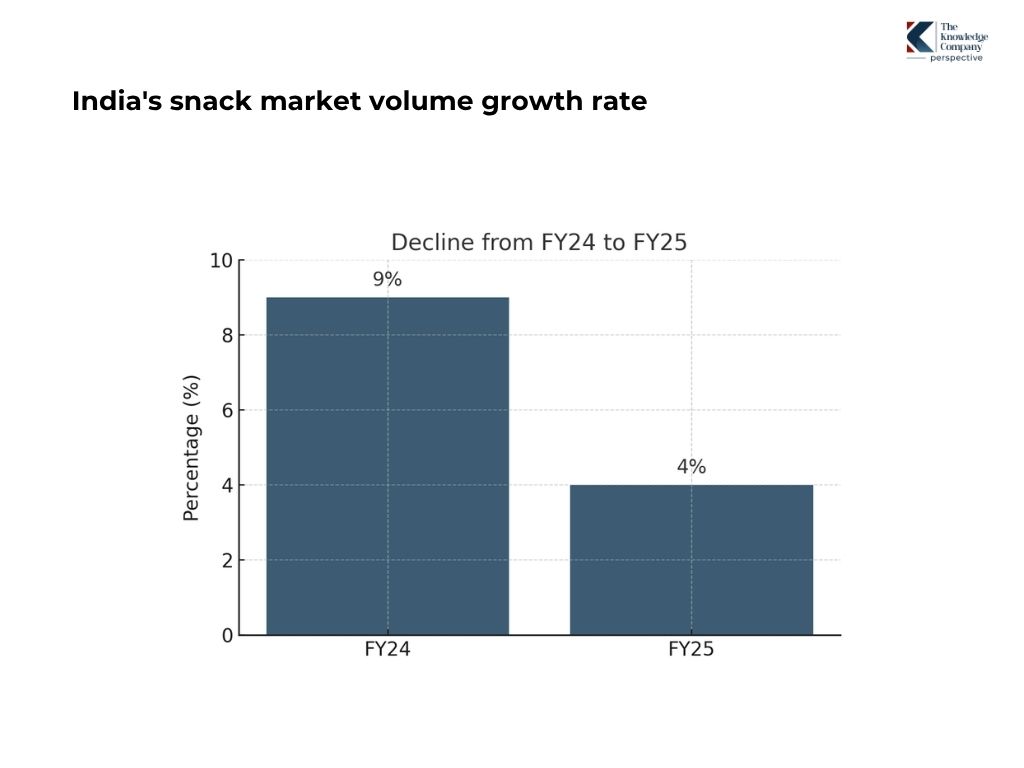 Indias-snack-market-volume-growth-rate