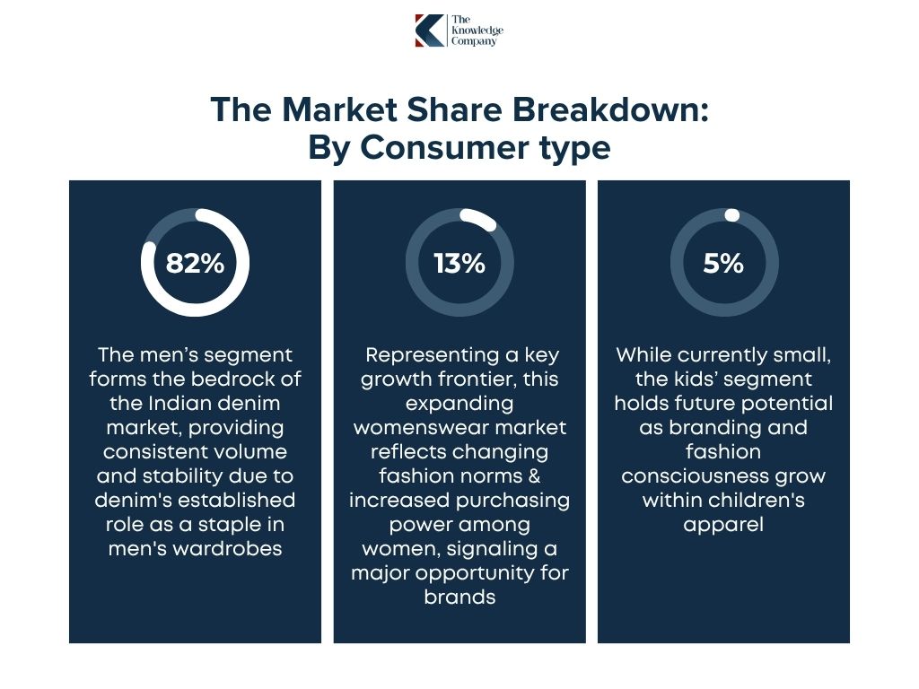Consumer-market-share-for-indian-denim
