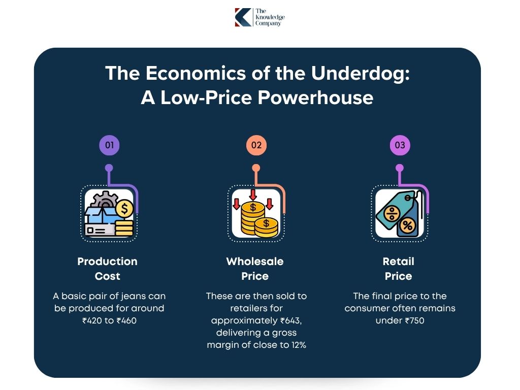 Cost-as-a-driver-of-denim-retail-india