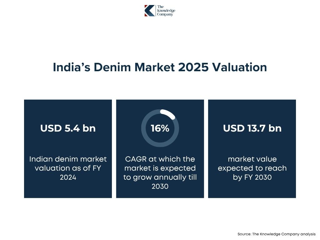 Indian-Denim-Market-2025-Valuation