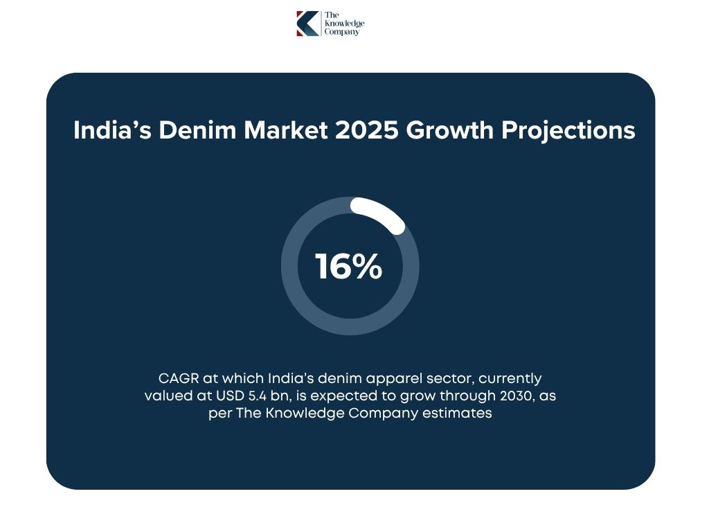 Indian-Denim-market-2025-growth-projection