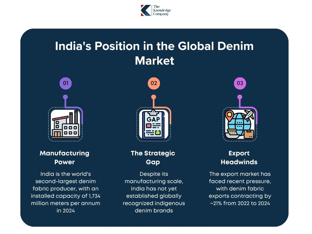 Indias-position-inglobal-denim-market