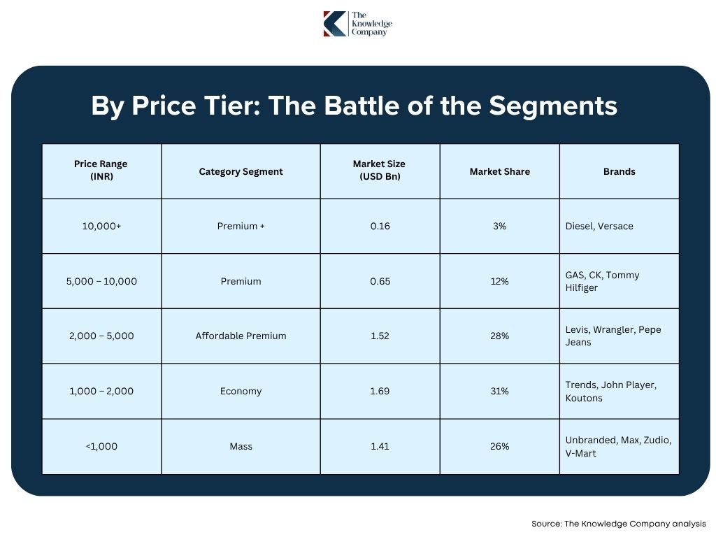 Price-tiers-in-indian-denim-market