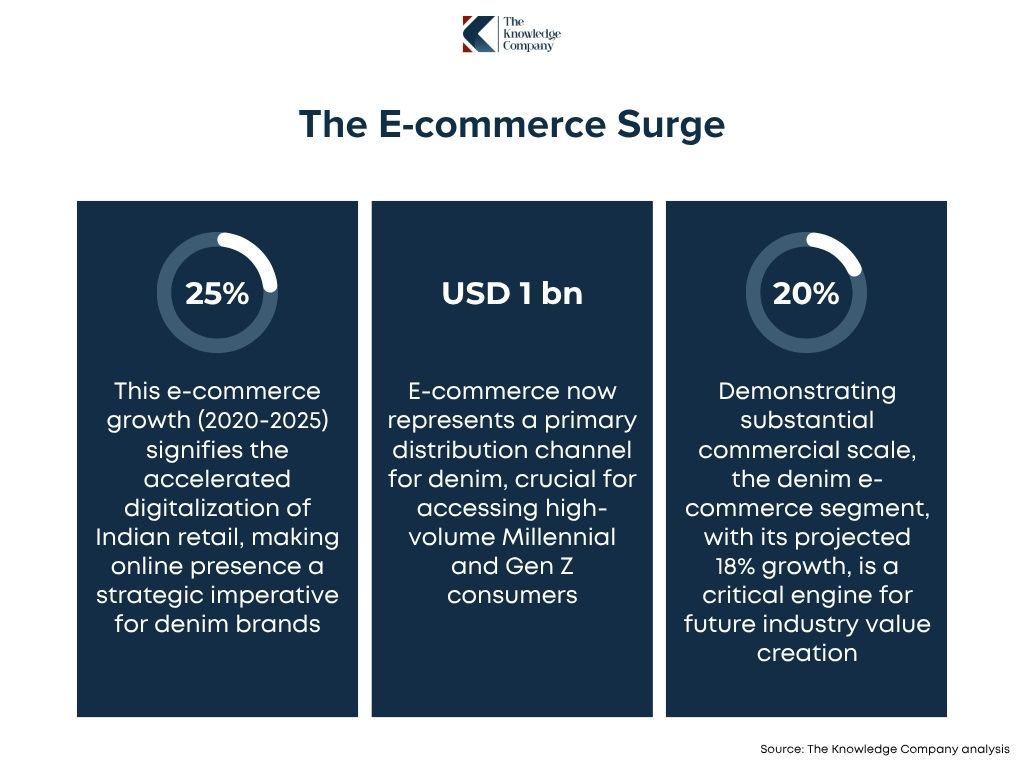 Surge-of-ecommerce-in-indian-denim-market-retail