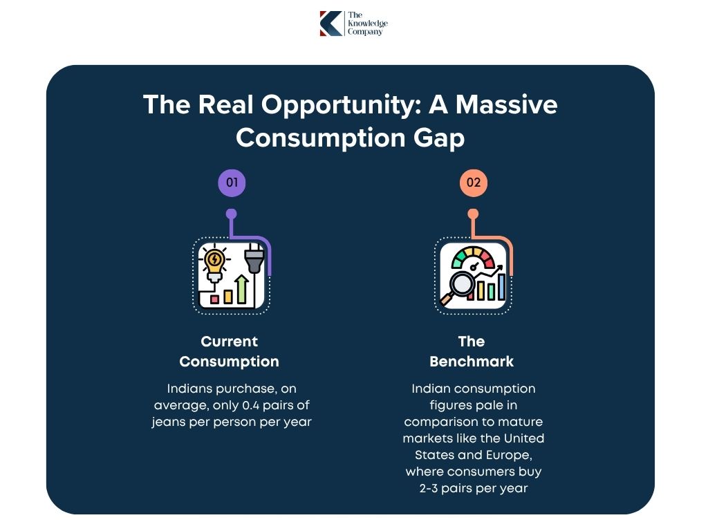 The-real-opportunity-in-indian-denim